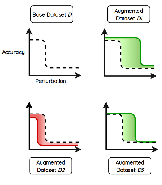 data augmentation measuring robstness